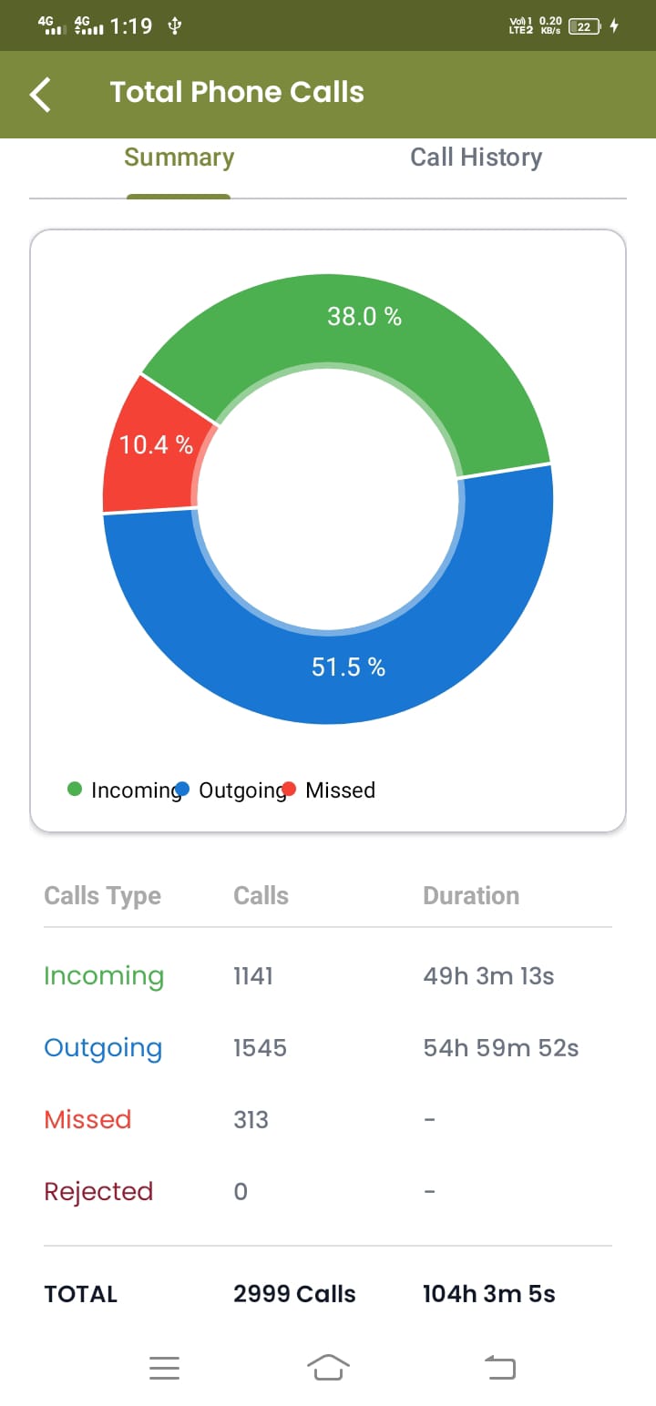 DialSummary Call Summary Dashboard